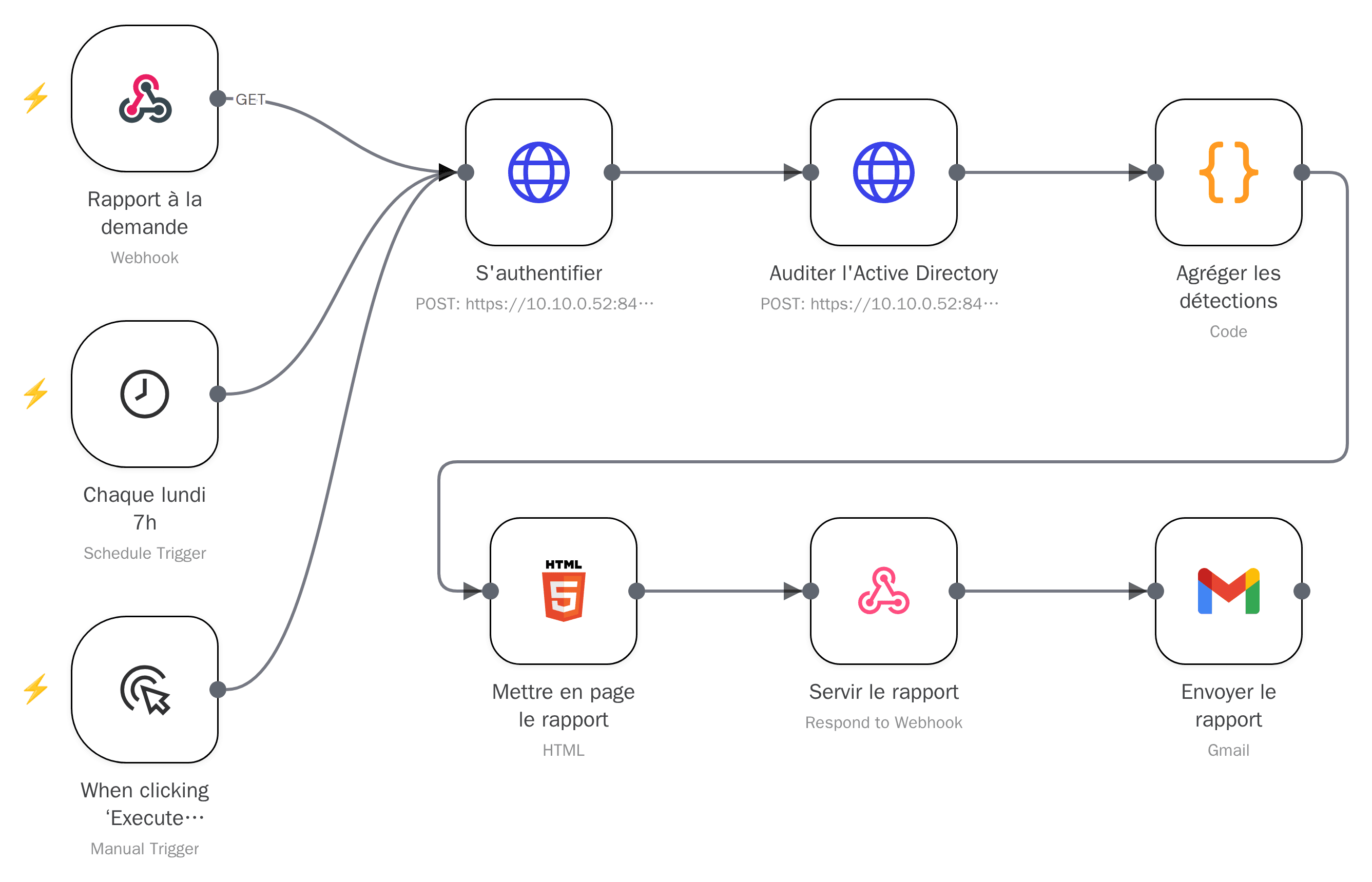 n8n-Workflow-Canvas: Auslöser, Authentifizierung, API-Audit, Aggregation, HTML-Layout, Versand