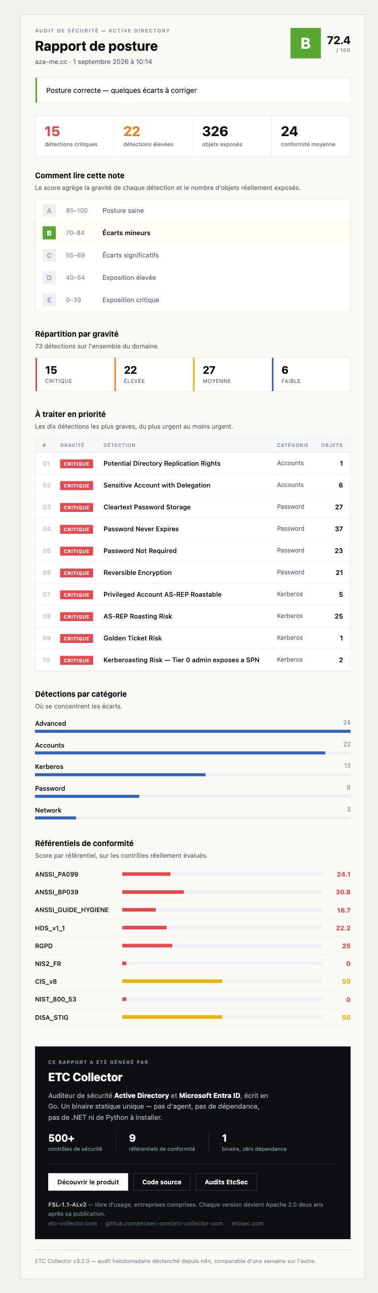 Ausschnitt des generierten HTML-Berichts: Note B, Score 72,4, 15 kritisch, 22 hoch